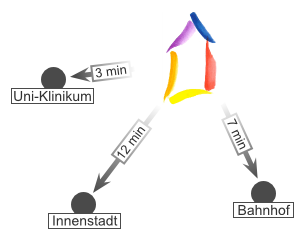 Lage des Epochenhaus zu Innenstadt, Bahnhof und Uni-Klinikum